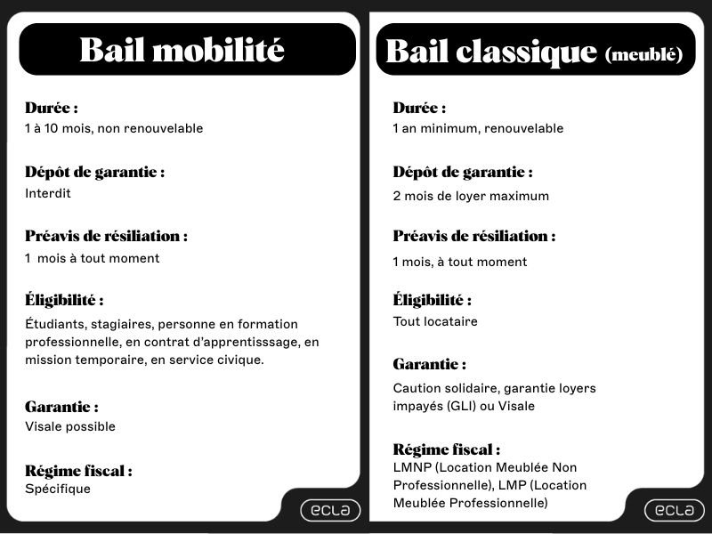 Bail mobilité VS bail classique