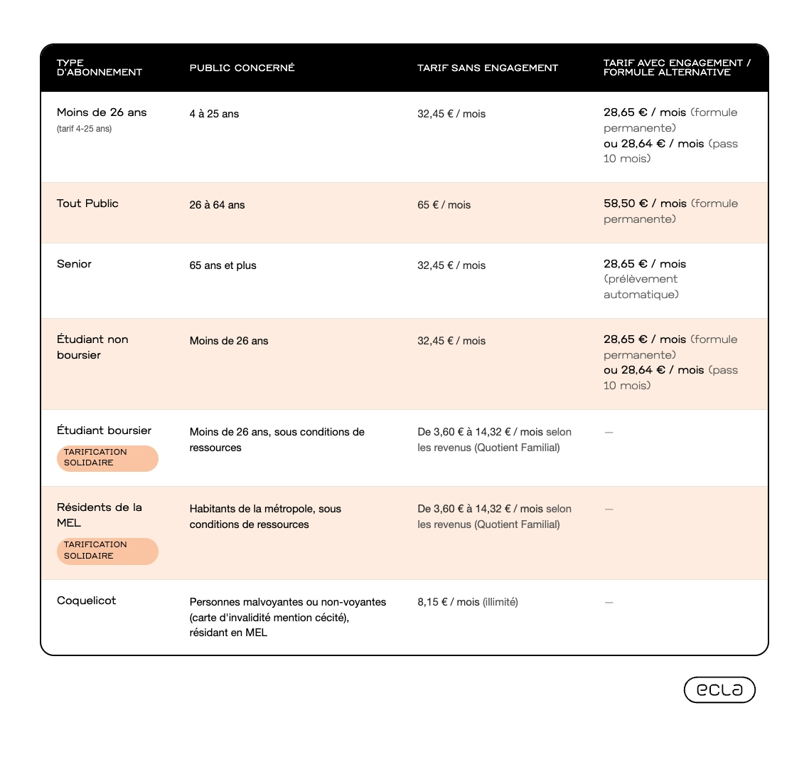 Tableau présentant les tarifs des abonnements du réseau ilévia